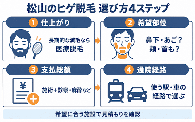松山でヒゲ脱毛のクリニック・サロンを選ぶポイント