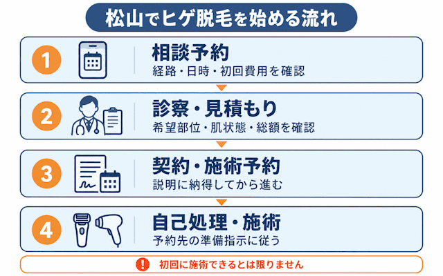 松山でヒゲ脱毛を始める流れ