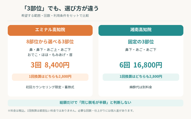 湘南美容クリニック高知院 エミナル高知院 3部位比較図解