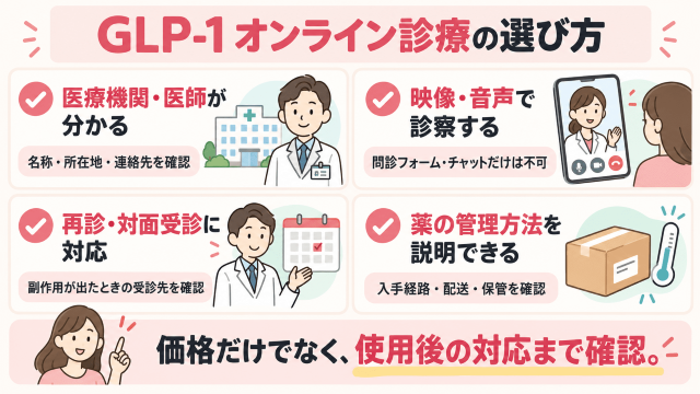GLP-1オンライン診療の4つの確認ポイント 図解