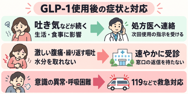 GLP-1使用後の症状と対応 図解