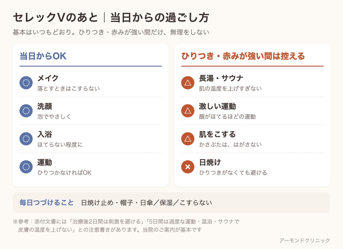 セレックVのあとの過ごし方を、当日からOKなこと(メイク・洗顔・入浴・運動)と、ひりつき・赤みが強い間は控えること(長湯・サウナ・激しい運動・こする・日焼け)に分けた一覧