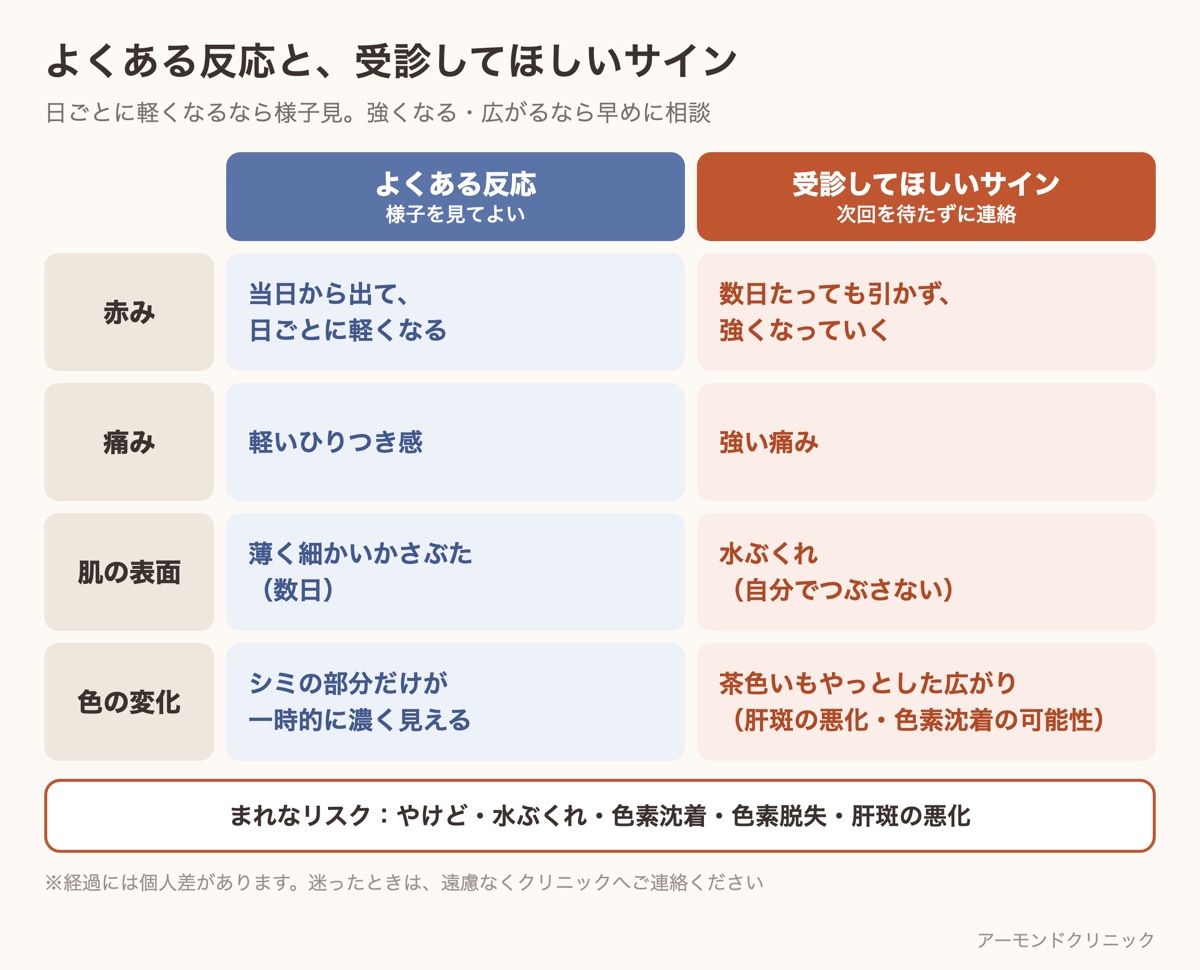 セレックV照射後のよくある反応と受診してほしいサインを、赤み・痛み・肌の表面・色の変化の4項目で見分ける表