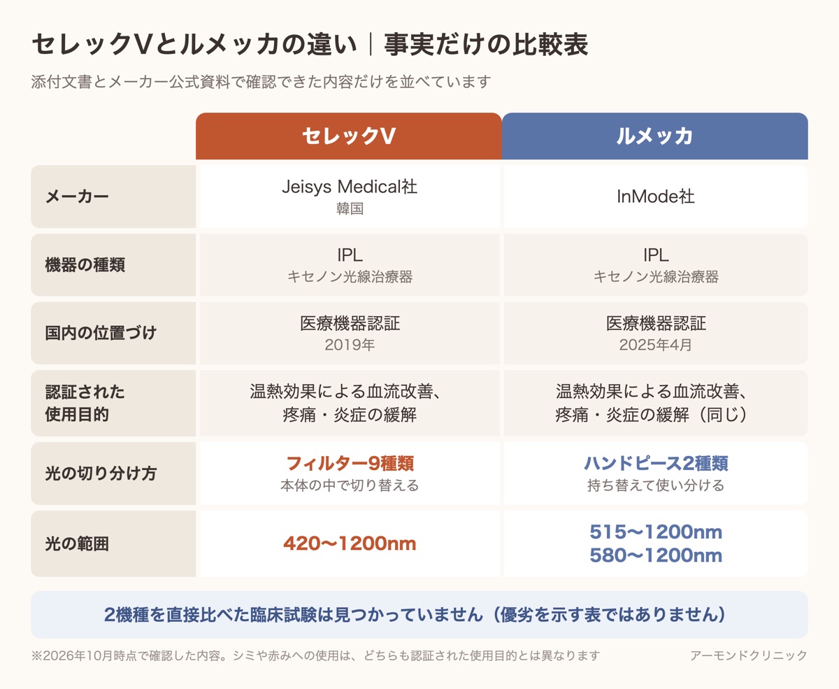 セレックVとルメッカの比較表。メーカー、国内の位置づけ、認証された使用目的、光の切り分け方、光の範囲を事実だけで並べた図