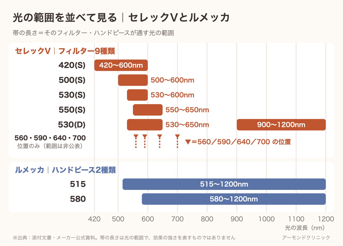 セレックVのフィルター9種類とルメッカのハンドピース2種類が通す光の範囲を、420〜1200nmの横軸に帯で示した図