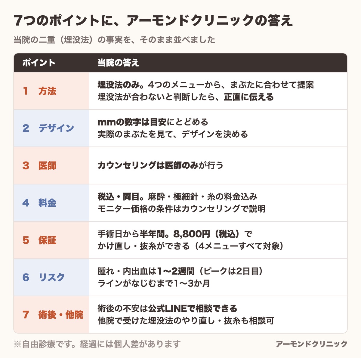 7つのポイントに対するアーモンドクリニックの答えを、埋没法のみ・保証・術後のLINE相談まで表にした一覧