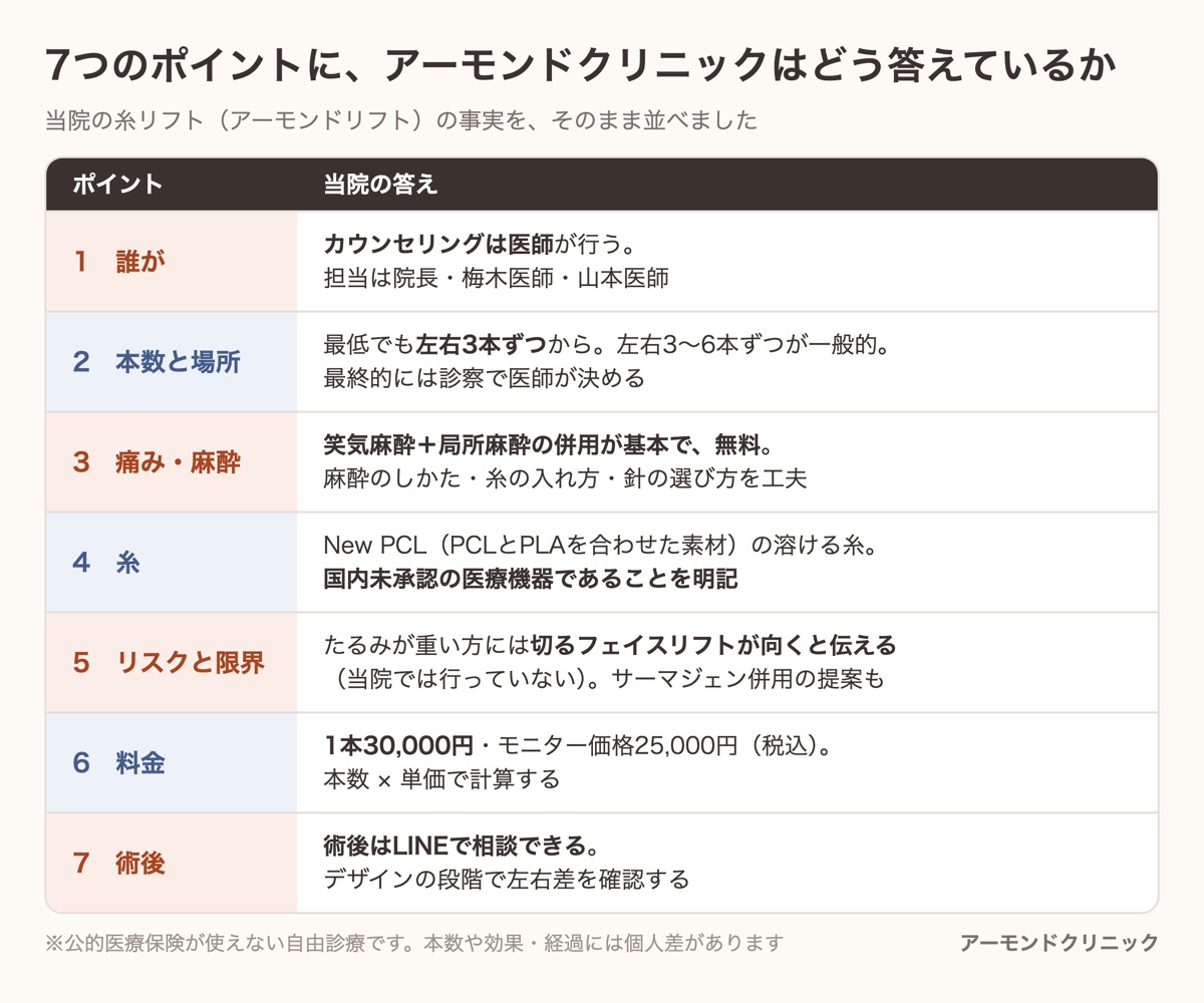 クリニック選びの7つのポイントに対するアーモンドクリニックの答えをまとめた一覧表（医師がカウンセリング、麻酔無料、1本30,000円、LINE相談など）