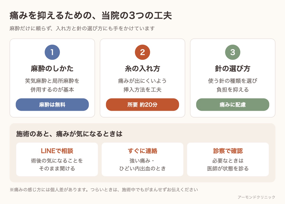 糸リフトの痛みを抑える当院の3つの工夫（麻酔のしかた・糸の入れ方・針の選び方）と、術後に痛みが気になるときの相談先をまとめた図