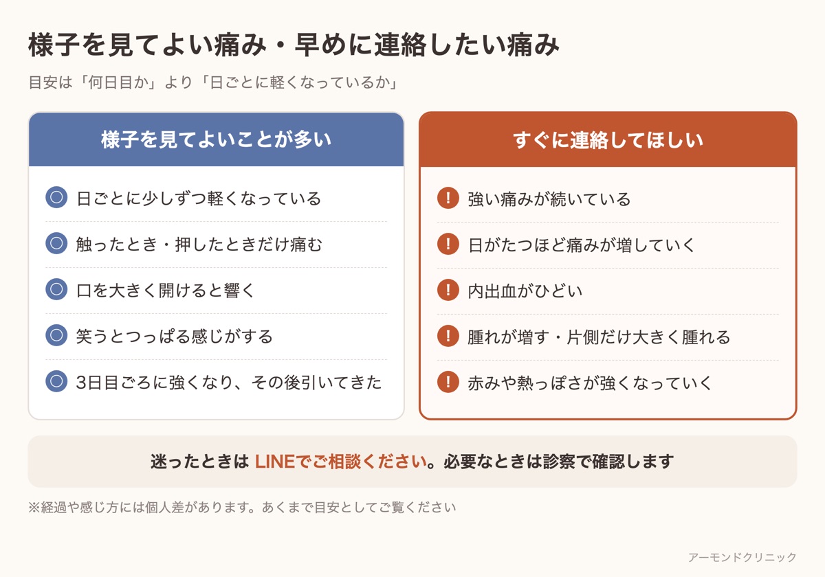 糸リフト後の「様子を見てよいことが多い痛み」と「すぐに連絡してほしい痛み・症状」を左右に並べて見分ける表