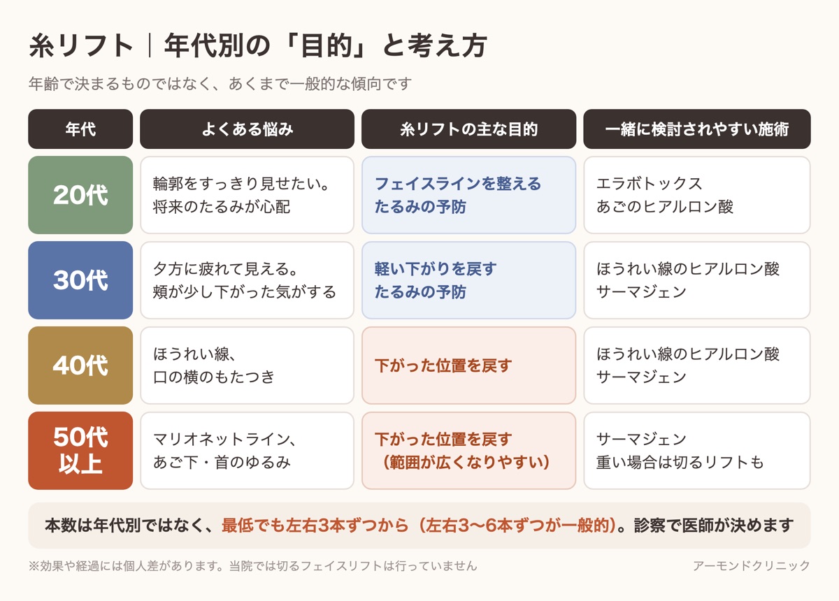 糸リフトの年代別の目的をまとめた表。20〜30代は整える・予防、40〜50代以上は下がった位置を戻す目的が中心で、本数は年代別ではなく左右3本ずつからと示している