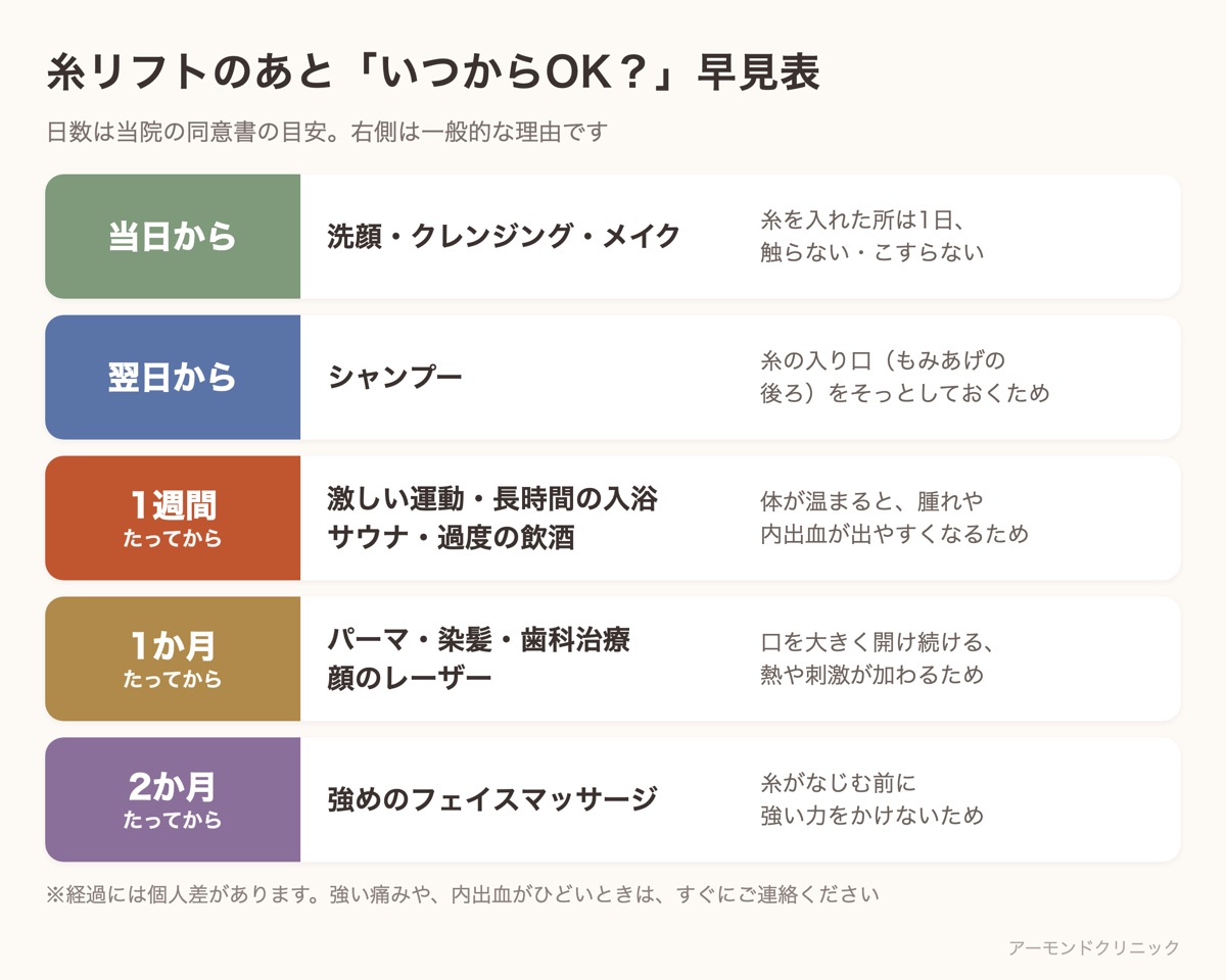 糸リフト後に洗顔・メイク・シャンプー・運動・飲酒・歯科治療・フェイスマッサージがいつからできるかを、当日・翌日・1週間・1か月・2か月の順にまとめた早見表