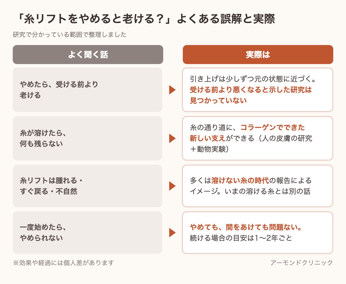 「糸リフトをやめると老ける」などよくある4つの誤解と、研究で分かっている実際を並べた対比表
