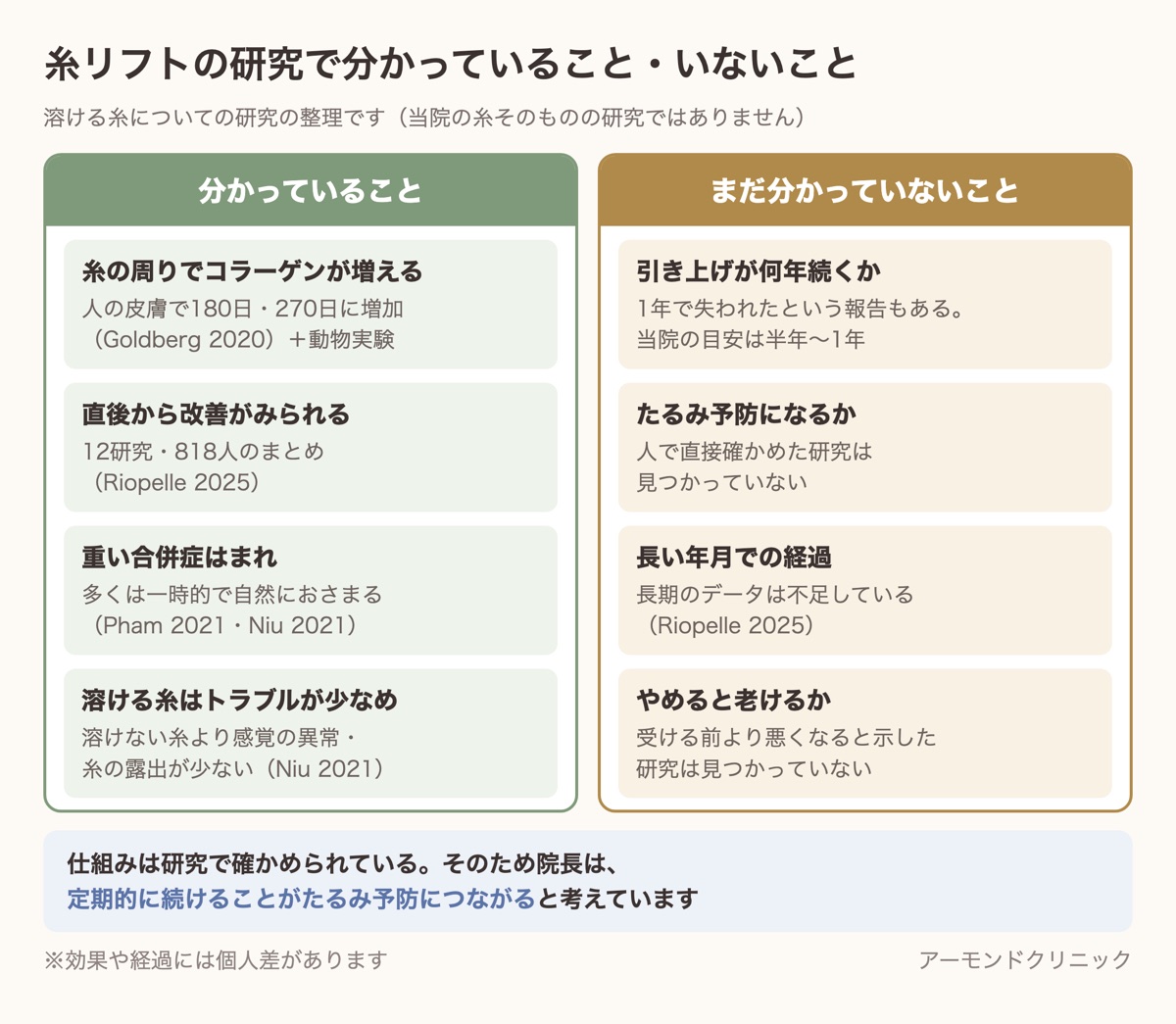 糸リフトの研究で分かっていること（コラーゲンの増加、重い合併症はまれ等）と、まだ分かっていないこと（引き上げの年数、たるみ予防等）の整理表