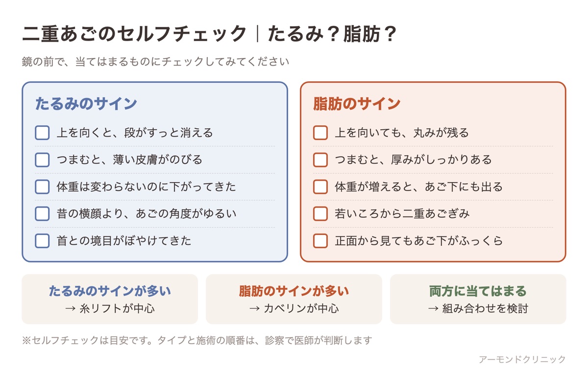 二重あごが「たるみ」と「脂肪」のどちらに近いかを、5項目ずつ確かめるセルフチェックリスト
