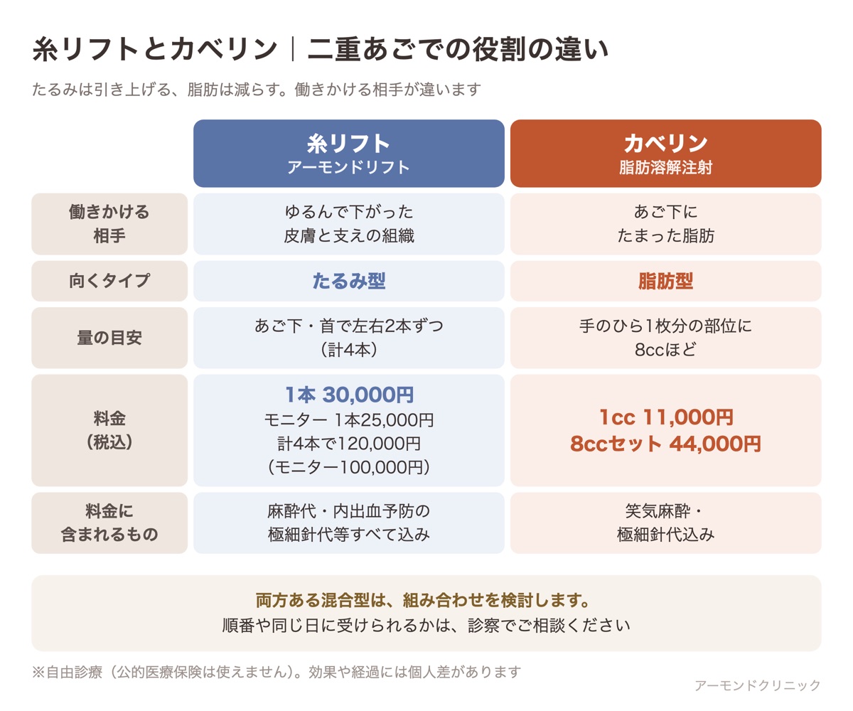 二重あごでの糸リフトとカベリンの役割の違いを、働きかける相手・向くタイプ・量の目安・料金で比べた表