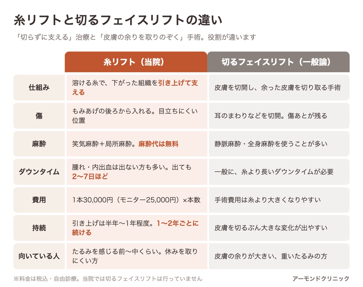 糸リフトと切るフェイスリフトの違いを、仕組み・傷・麻酔・ダウンタイム・費用・持続・向いている人の7項目で比べた表