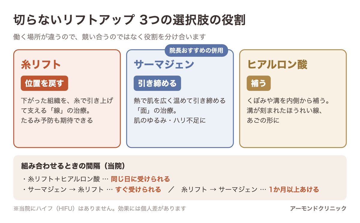 切らないリフトアップの3つの選択肢（糸リフト＝位置を戻す、サーマジェン＝引き締める、ヒアルロン酸＝補う）の役割と、組み合わせるときの間隔の図