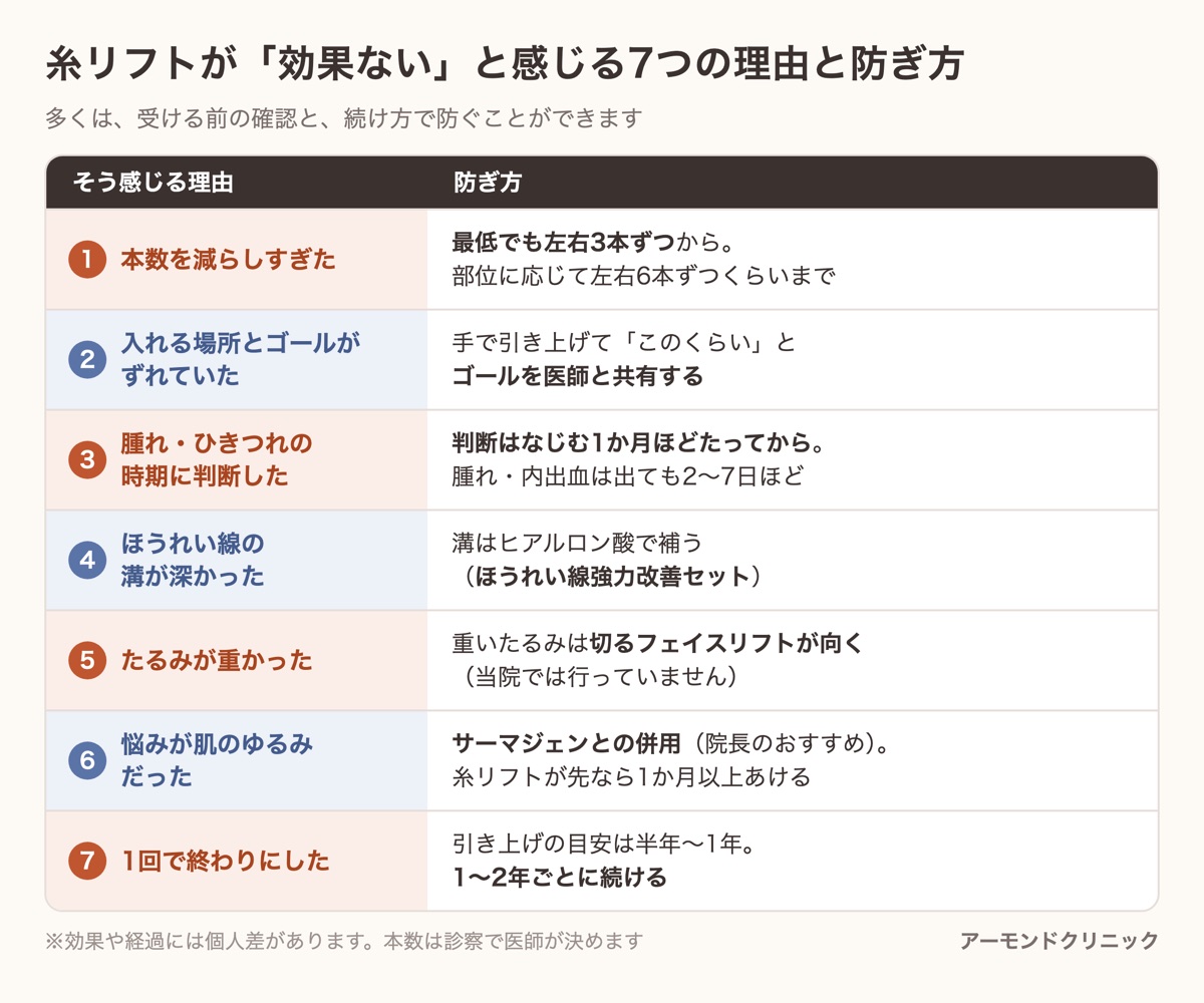 糸リフトが「効果ない」と感じる7つの理由（本数・入れる場所とゴール・判断する時期・ほうれい線の溝・たるみの重さ・肌のゆるみ・続け方）と、それぞれの防ぎ方をまとめた一覧表