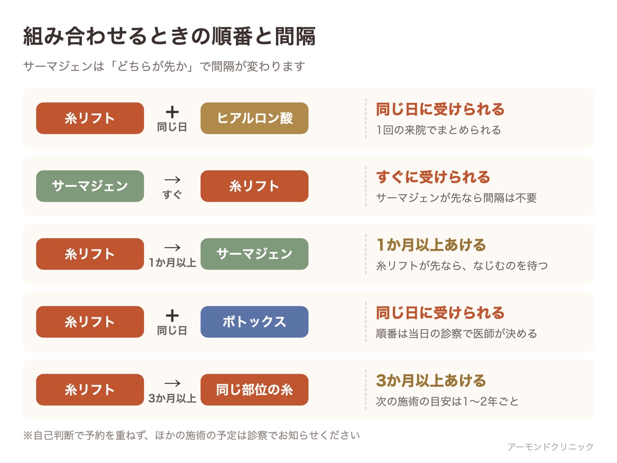 糸リフトとヒアルロン酸・ボトックスは同じ日、サーマジェンが先ならすぐ、糸リフトが先なら1か月以上、同じ部位の糸は3か月以上あけることを示した図