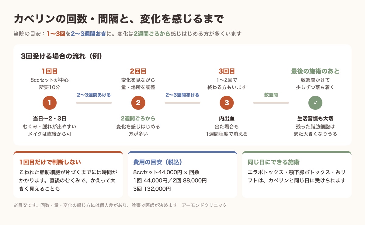 カベリンの回数・間隔と変化を感じるまでの流れの図