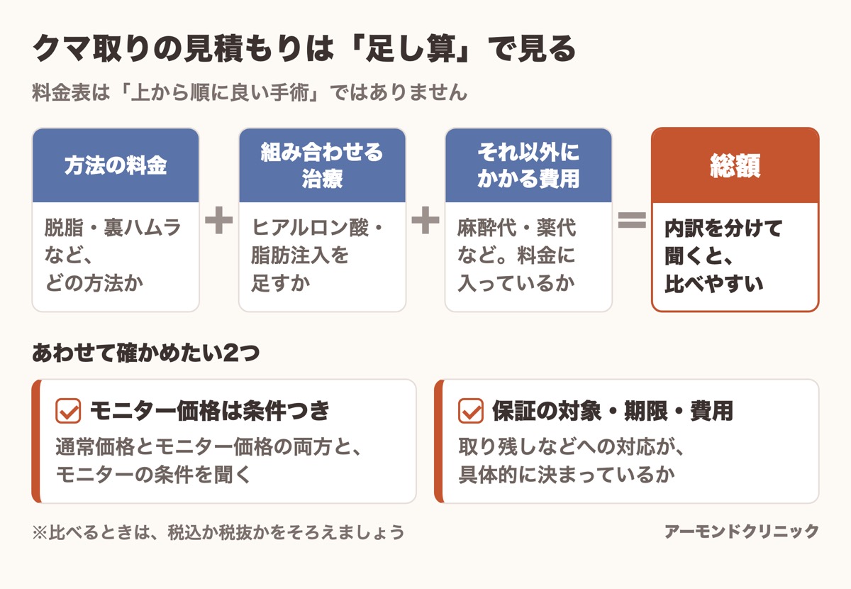 クマ取りの見積もりを、方法・組み合わせる治療・それ以外の費用に分けて総額を見る図