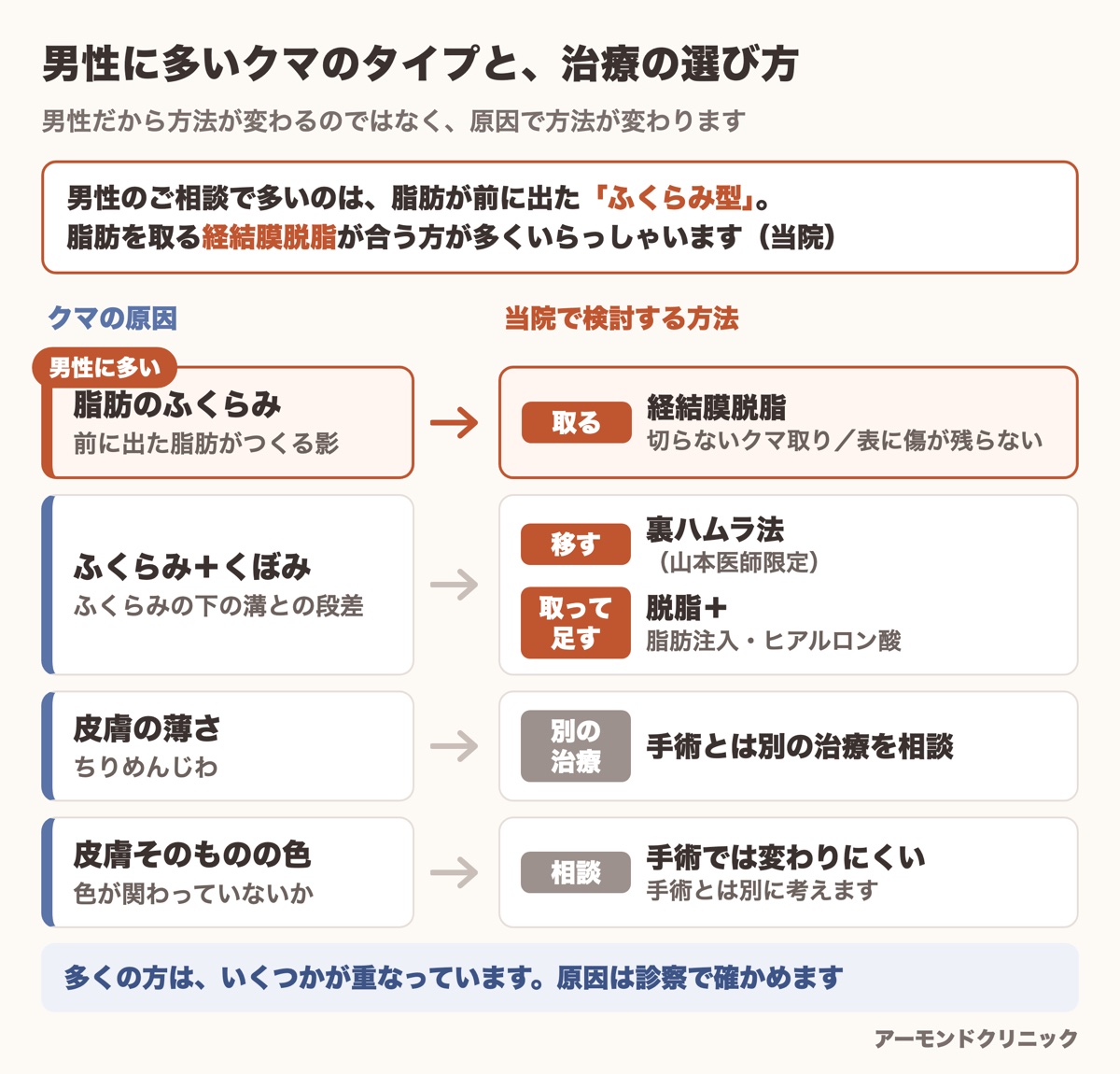 男性に多いクマのタイプ（ふくらみ型）と、クマの原因ごとに検討される治療の選び方の図