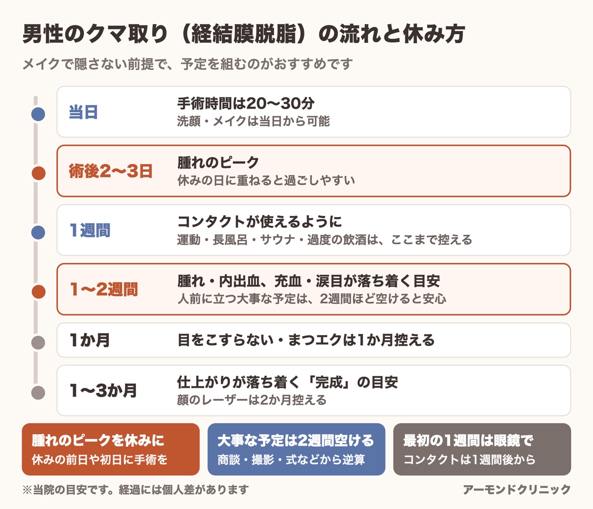 男性のクマ取り（経結膜脱脂）の当日から完成までの流れと、仕事・予定の組み方の目安
