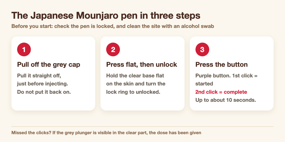 The three steps for the Japanese Mounjaro pen: pull off the grey cap, press flat on the skin and unlock, press the purple button and wait for the second click