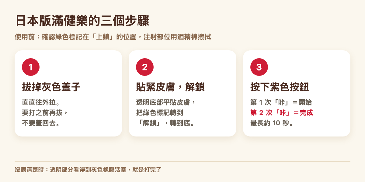 日版滿健樂的注射步驟：拔掉灰色蓋子、底部貼緊皮膚並解鎖、按下紫色按鈕並等到第二次喀聲