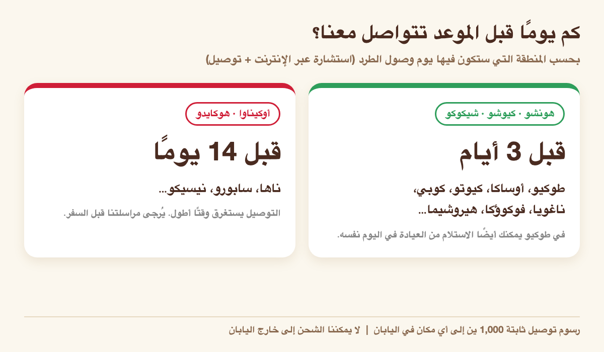 عدد الأيام اللازمة للتواصل مع العيادة بحسب المنطقة: 3 أيام لأوساكا وكيوتو وناغويا وفوكوؤكا، و14 يومًا لأوكيناوا وهوكايدو