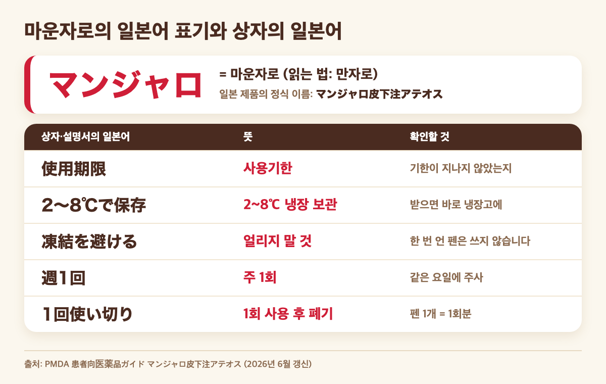 마운자로의 일본어 표기와 상자에서 자주 보이는 일본어: マンジャロ, 使用期限, 2~8℃ 보관, 凍結を避ける