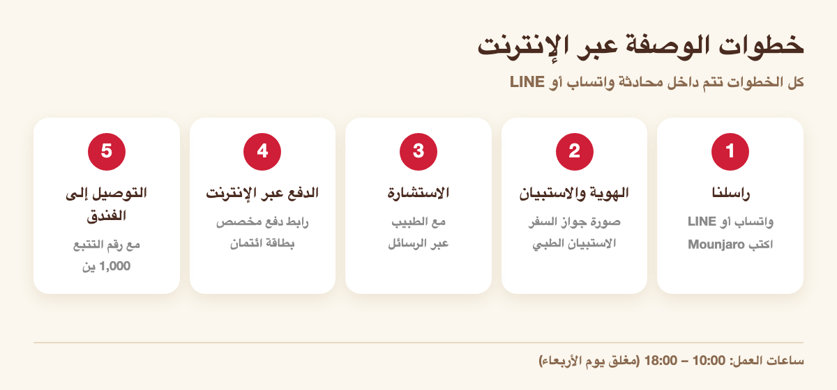خطوات الوصفة عبر الإنترنت الخمس: مراسلة العيادة، التحقق من الهوية والاستبيان الطبي، الاستشارة مع الطبيب، الدفع عبر الإنترنت، التوصيل إلى الفندق