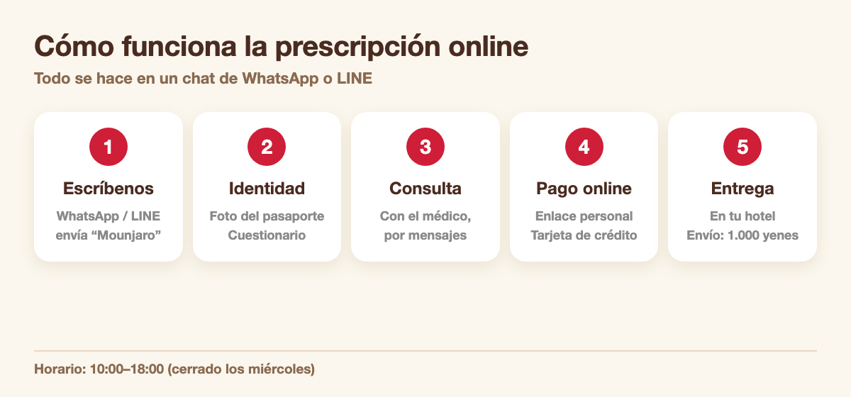 Los 5 pasos de la prescripción online: escribirnos, verificación de identidad y cuestionario, consulta con el médico, pago online y entrega en el hotel