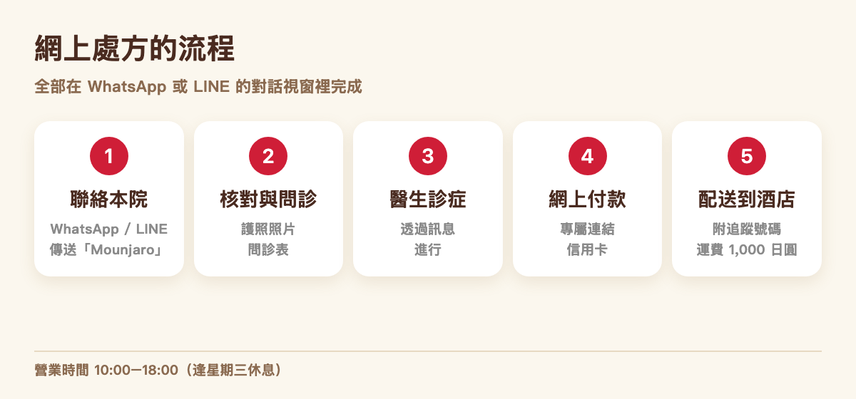網上處方的五個步驟：WhatsApp 或 LINE 聯絡、護照核對與問診、醫生診症、網上付款、配送到酒店