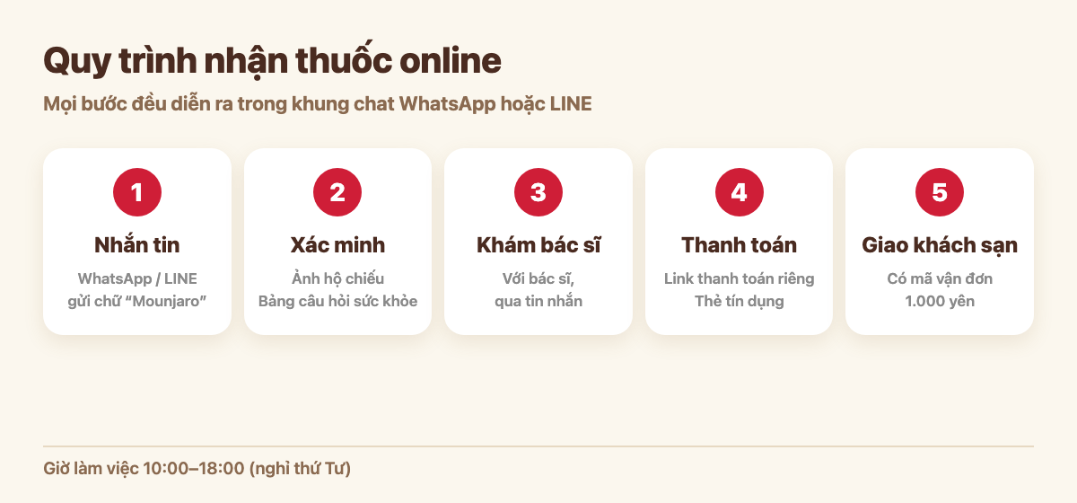 Quy trình nhận thuốc online gồm 5 bước: nhắn tin cho phòng khám, xác minh danh tính và trả lời bảng câu hỏi, bác sĩ khám qua tin nhắn, thanh toán online, giao đến khách sạn