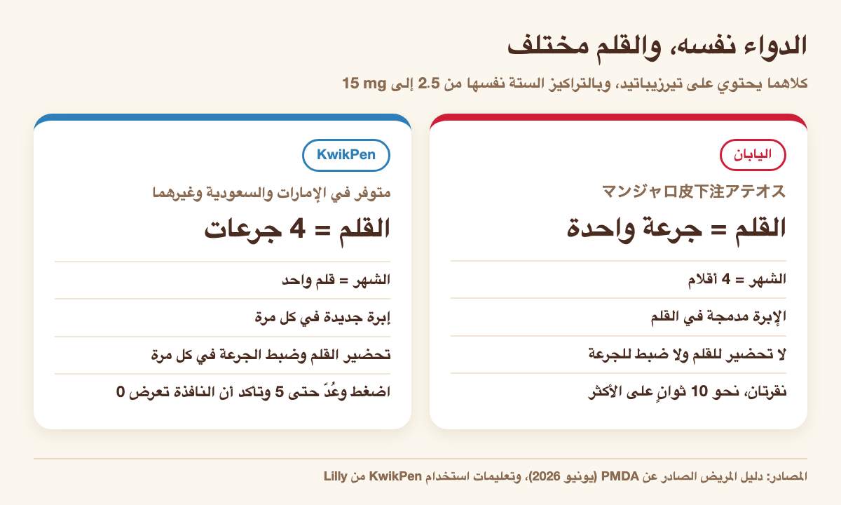 مقارنة بين قلم مونجارو الياباني (Ateos، جرعة واحدة في القلم) وقلم KwikPen (4 جرعات في القلم)