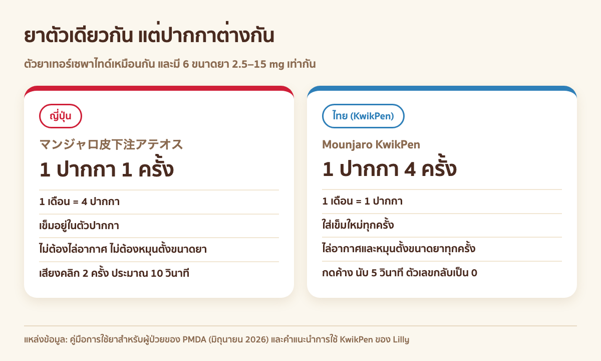 เปรียบเทียบปากกามอนจาโรญี่ปุ่น (Ateos 1 ปากกา 1 ครั้ง) กับ KwikPen (1 ปากกา 4 ครั้ง)