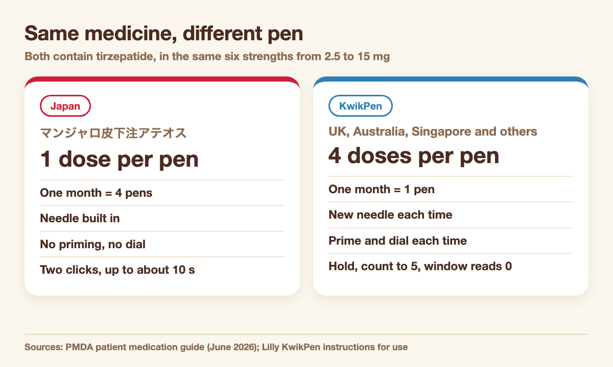 The Japanese Mounjaro pen (Ateos, one dose per pen) compared with the KwikPen (four doses per pen)
