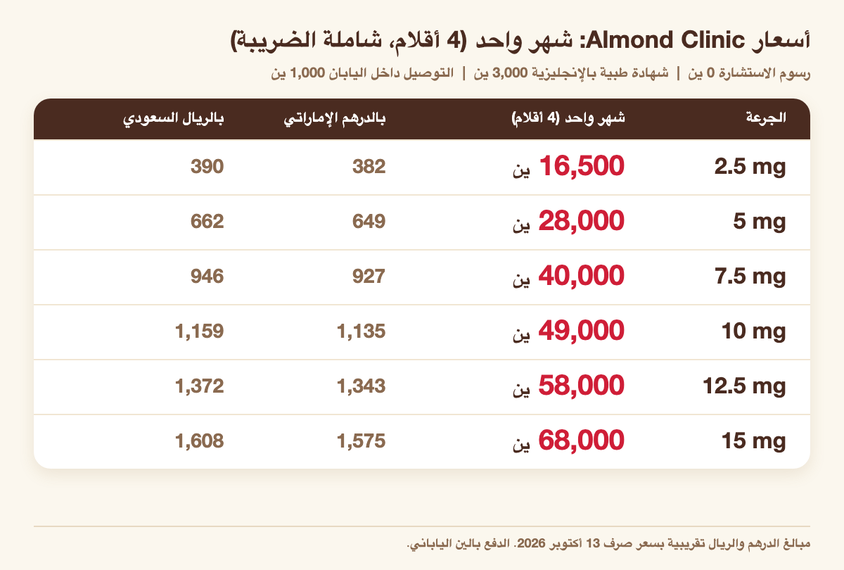 أسعار مونجارو في Almond Clinic لشهر واحد (4 أقلام) بحسب الجرعة: 2.5 mg 16,500 ين، 5 mg 28,000 ين، 7.5 mg 40,000 ين، 10 mg 49,000 ين، 12.5 mg 58,000 ين، 15 mg 68,000 ين