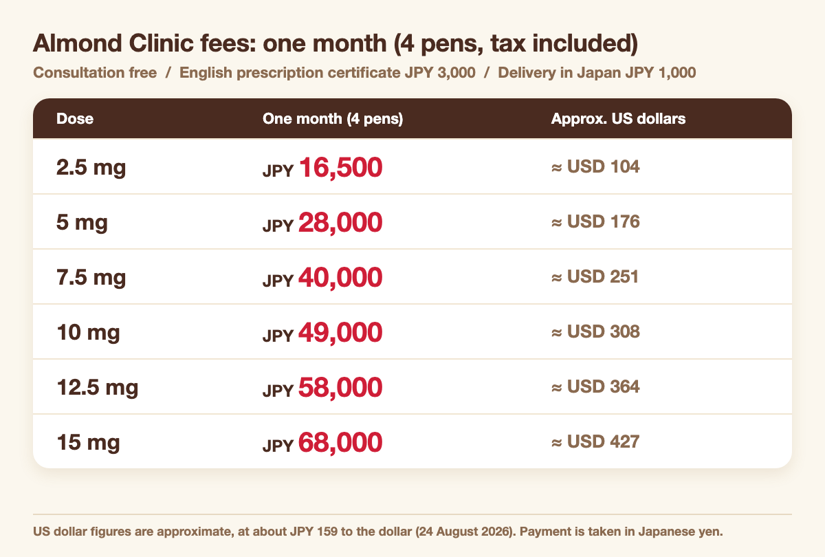 Almond Clinic Mounjaro fees for one month (4 pens) by dose: 2.5 mg JPY 16,500, 5 mg JPY 28,000, 7.5 mg JPY 40,000, 10 mg JPY 49,000, 12.5 mg JPY 58,000, 15 mg JPY 68,000