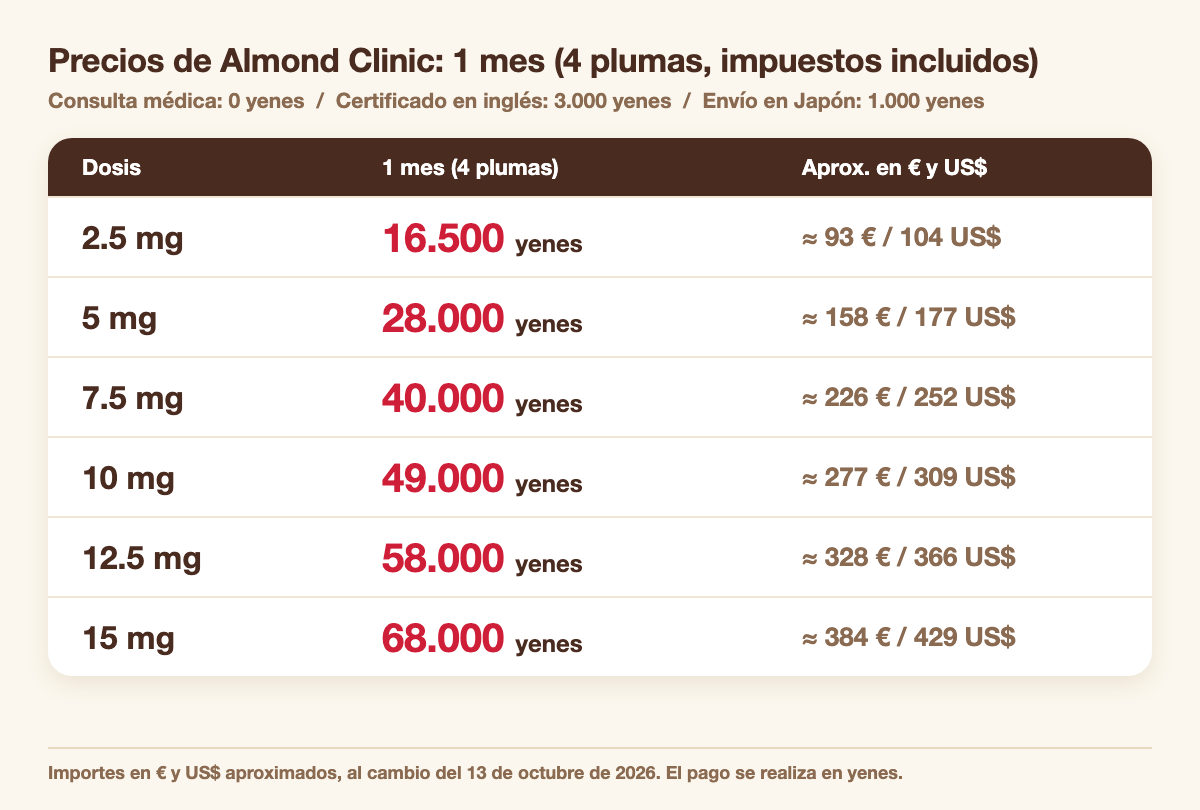 Precios de Mounjaro en Almond Clinic por 1 mes (4 plumas) según la dosis: 2.5 mg 16.500 yenes, 5 mg 28.000 yenes, 7.5 mg 40.000 yenes, 10 mg 49.000 yenes, 12.5 mg 58.000 yenes, 15 mg 68.000 yenes