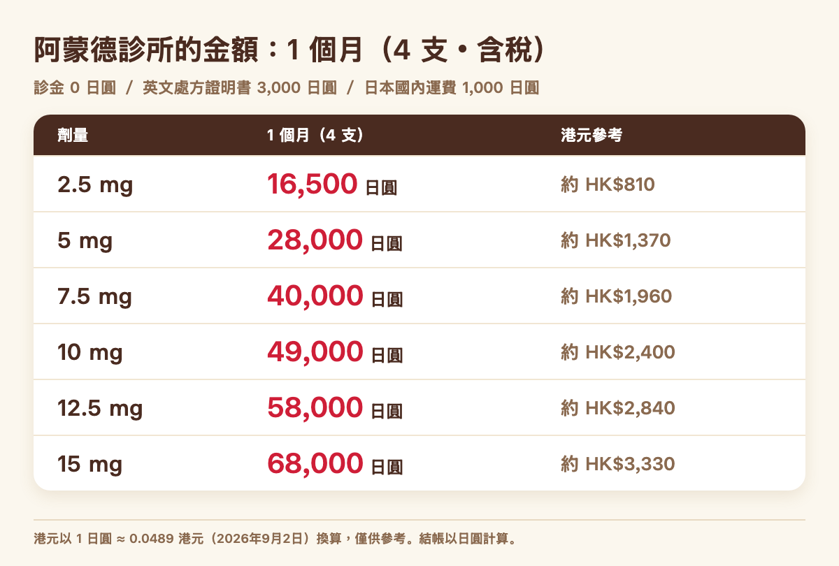 阿蒙德診所 Mounjaro 各劑量一個月（4 支）的金額：2.5 mg 16,500 日圓、5 mg 28,000 日圓、7.5 mg 40,000 日圓、10 mg 49,000 日圓、12.5 mg 58,000 日圓、15 mg 68,000 日圓