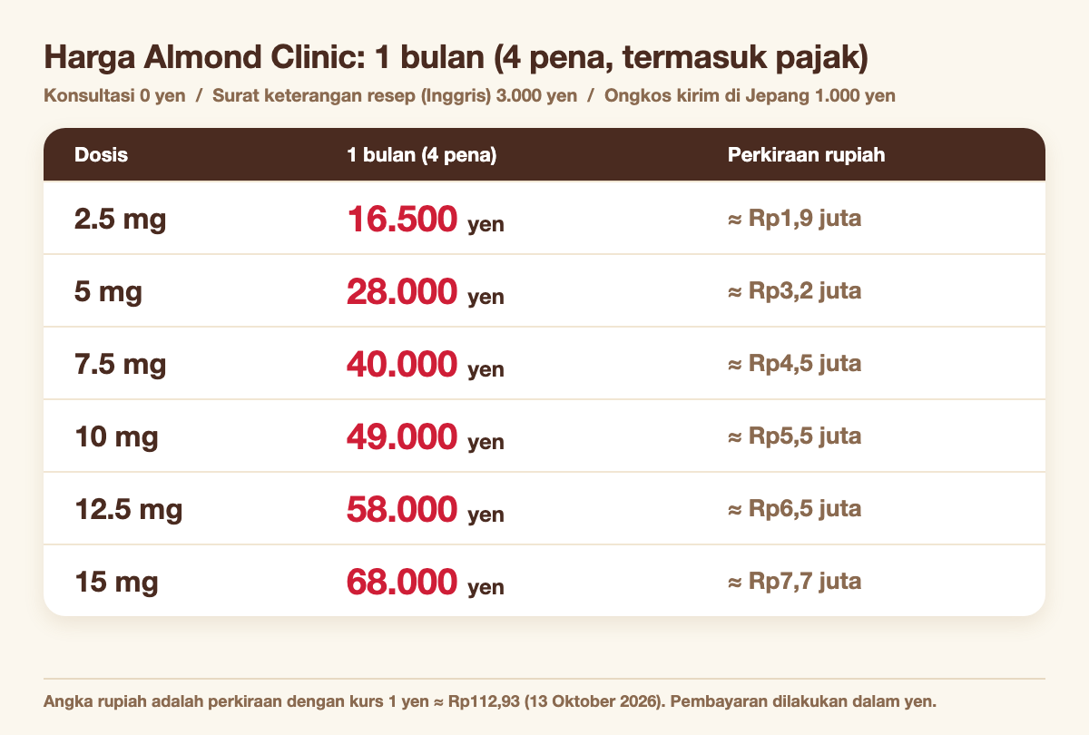 Harga Mounjaro di Almond Clinic untuk 1 bulan (4 pena) menurut dosis: 2.5 mg 16.500 yen, 5 mg 28.000 yen, 7.5 mg 40.000 yen, 10 mg 49.000 yen, 12.5 mg 58.000 yen, 15 mg 68.000 yen