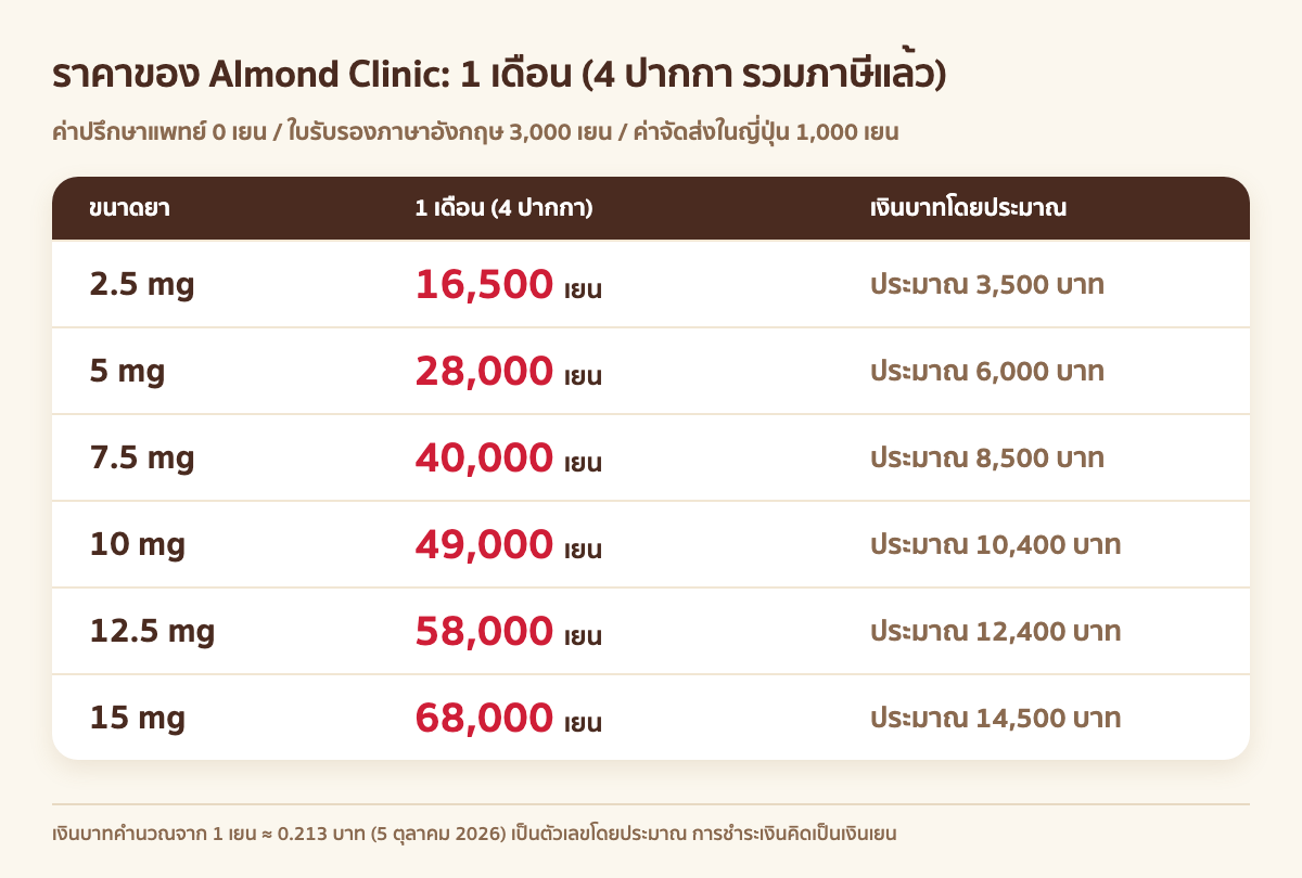 ราคา Mounjaro ของ Almond Clinic ต่อ 1 เดือน (4 ปากกา) แยกตามขนาดยา: 2.5 mg 16,500 เยน 5 mg 28,000 เยน 7.5 mg 40,000 เยน 10 mg 49,000 เยน 12.5 mg 58,000 เยน 15 mg 68,000 เยน
