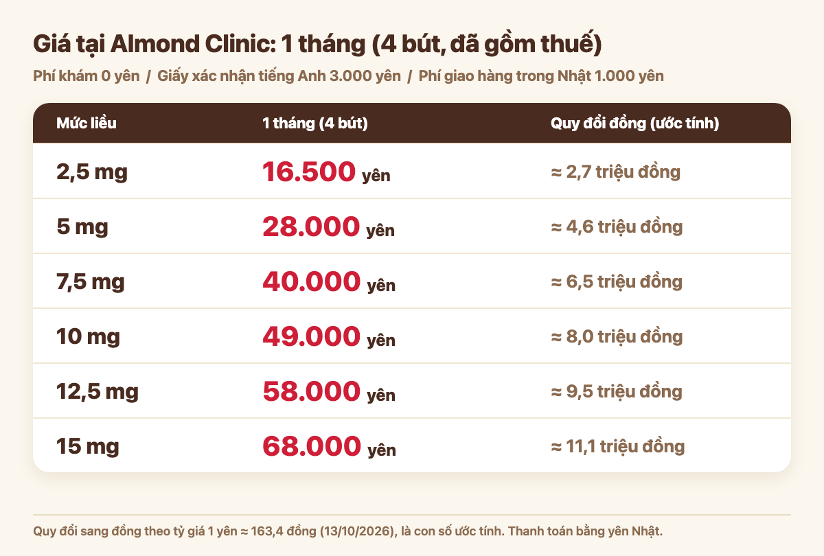 Giá Mounjaro tại Almond Clinic cho 1 tháng (4 bút) theo mức liều: 2,5 mg 16.500 yên; 5 mg 28.000 yên; 7,5 mg 40.000 yên; 10 mg 49.000 yên; 12,5 mg 58.000 yên; 15 mg 68.000 yên