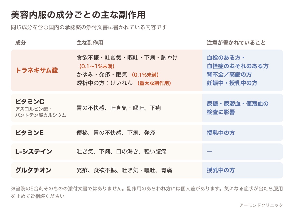 美容内服の成分ごとの主な副作用と注意点をまとめた一覧表（トラネキサム酸・ビタミンC・ビタミンE・L-システイン・グルタチオン）