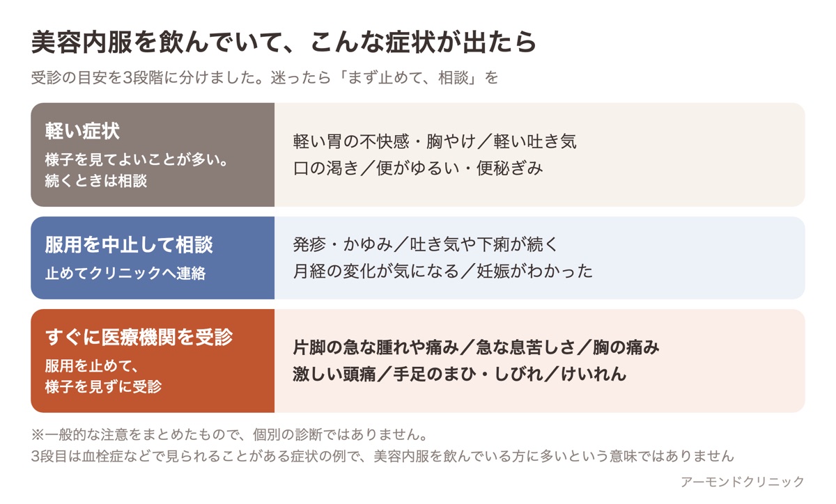 美容内服を飲んでいて症状が出たときの受診の目安を、軽い症状・服用を中止して相談・すぐに受診の3段階で示した図
