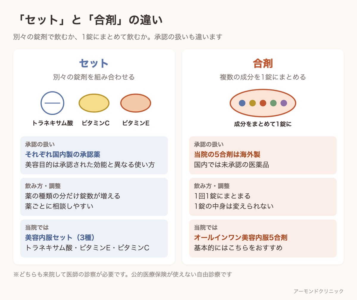 美容内服の「セット」（別々の錠剤を組み合わせる・国内製の承認薬）と「合剤」（複数の成分を1錠にまとめる・当院の5合剤は海外製で国内未承認）の違いを比べた図