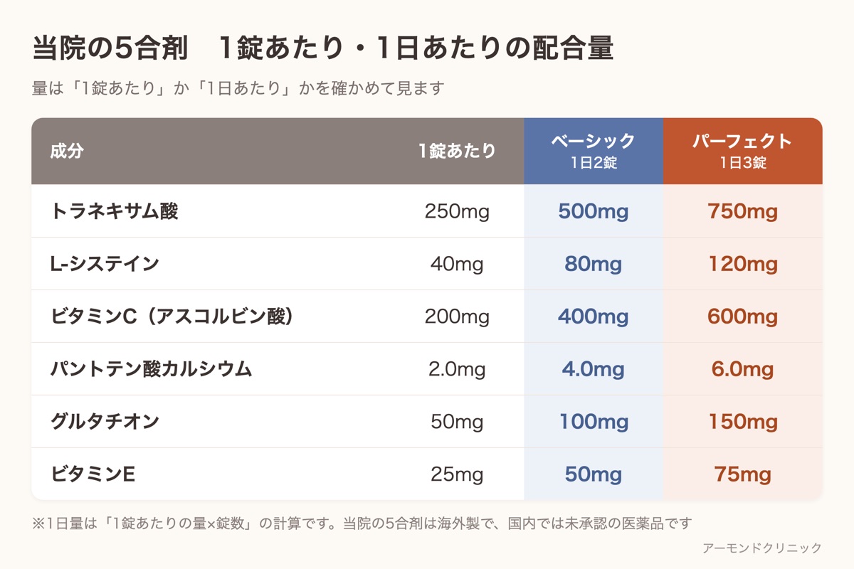 アーモンドクリニックの美容内服5合剤の1錠あたりの配合量と、ベーシック（1日2錠）・パーフェクト（1日3錠）の1日量をまとめた表