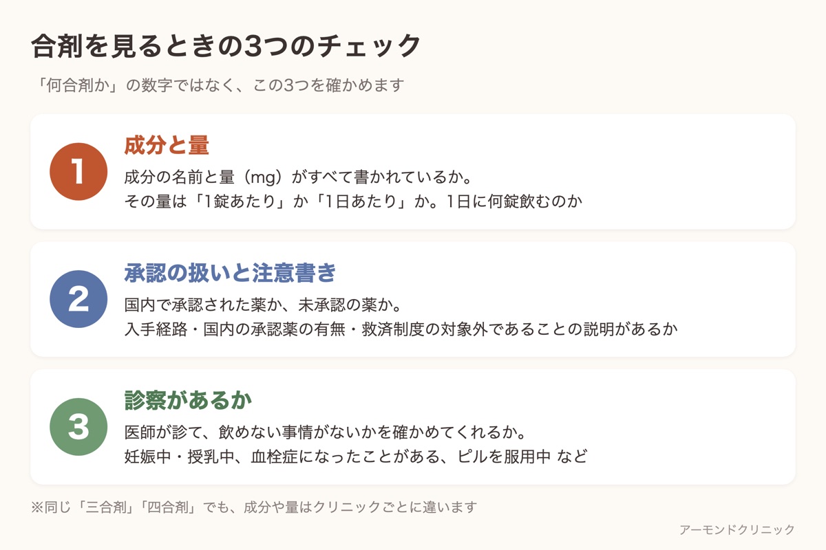 合剤を見るときの3つのチェック（成分と量、承認の扱いと注意書き、診察があるか）をまとめた図